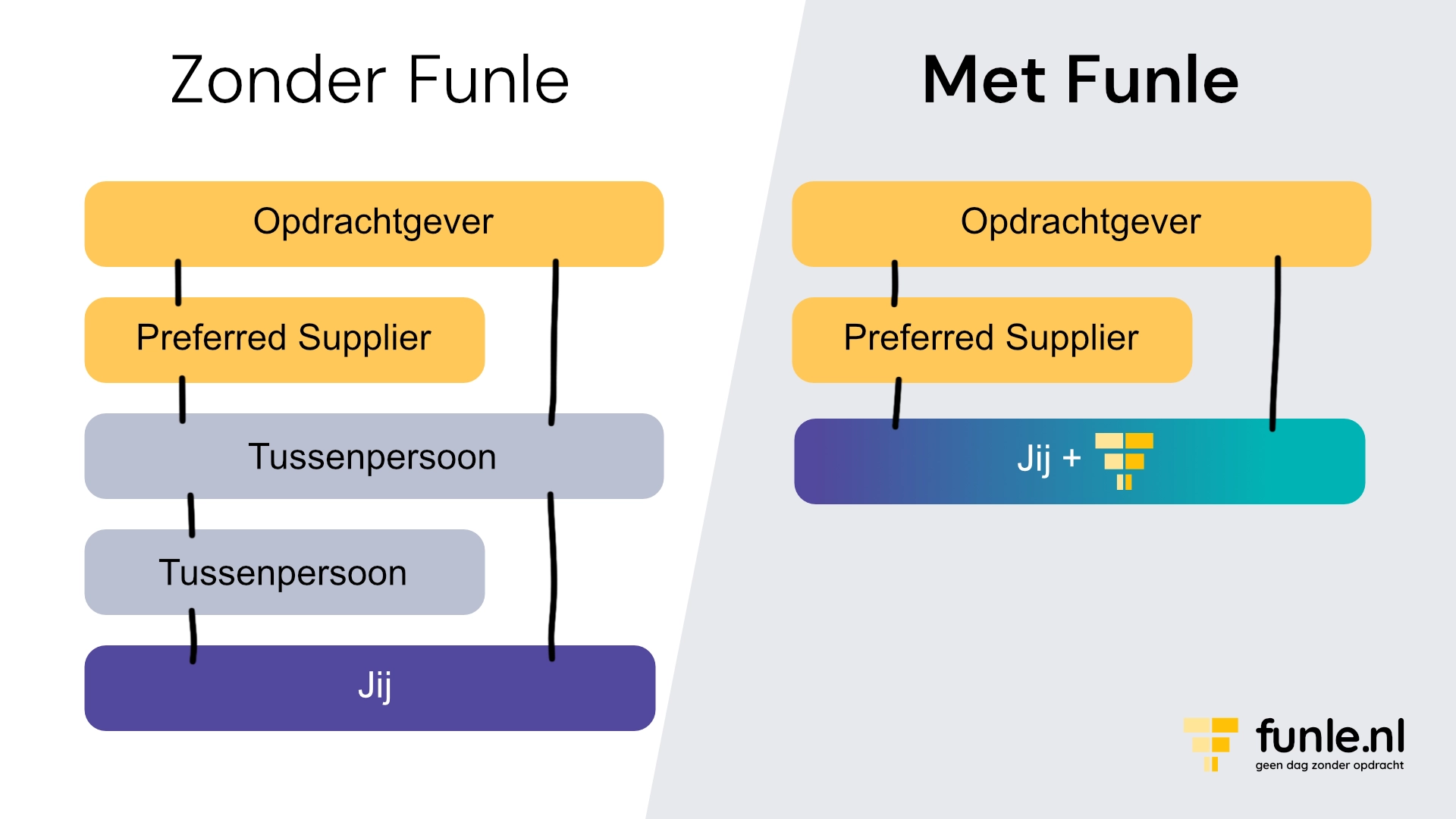 Freelance (ZZP) ICT-opdrachten zoeken bij Funle